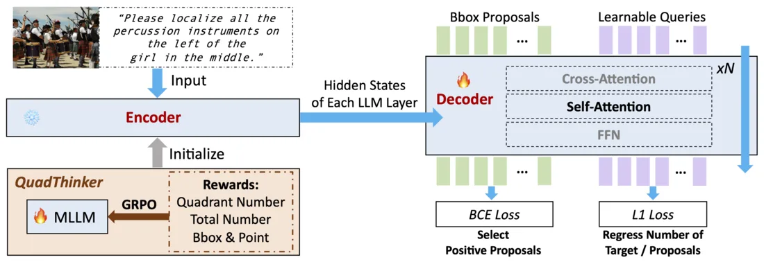 VGent modular architecture for disentangling reasoning and prediction in visual grounding